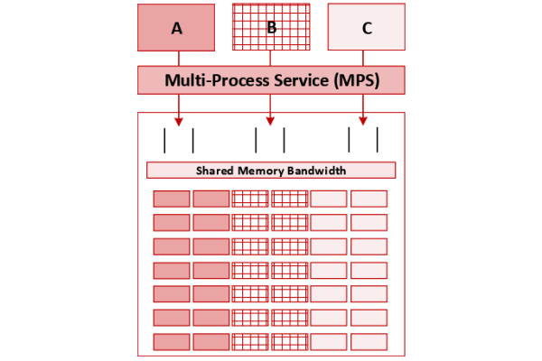 An Analysis of Collocation on GPUs for Deep Learning Training