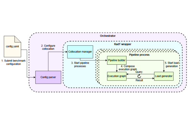 Towards A Modular End-To-End Machine Learning Benchmarking Framework